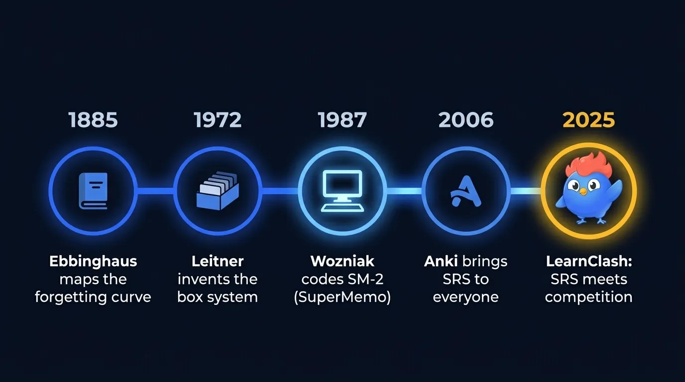 Spaced repetition timeline: Ebbinghaus discovers the forgetting curve in 1885, Leitner creates the flashcard box system in 1972, Wozniak codes SuperMemo SM-2 algorithm in 1987, Anki launches in 2006, LearnClash builds SRS into competitive quiz duels in 2025