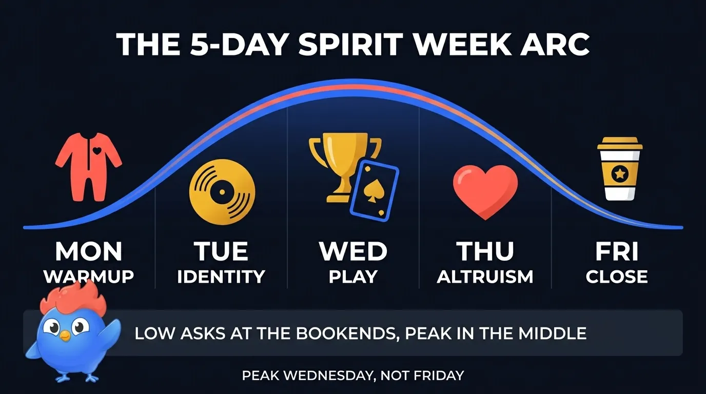 5-day spirit week energy arc: Monday warmup, Tuesday identity, Wednesday play at the peak, Thursday altruism, Friday close, with low asks at the bookends and the peak in the middle