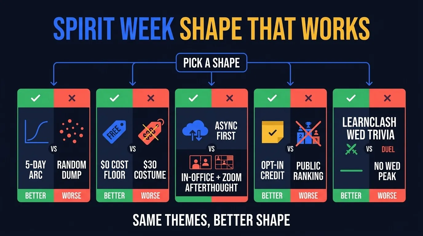 Spirit week decision tree: arc-ordered vs random dump, $0 cost floor vs costume cost, async-first vs Zoom-afterthought, opt-in credit vs public ranking, LearnClash Wed trivia vs no peak