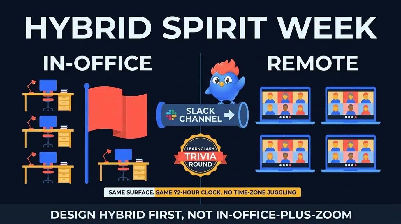 Hybrid spirit week split-screen: four in-office desks and a team-color flag on one side, four remote laptop screens on the other, joined by a shared Slack channel and a LearnClash trivia round badge, with the line same surface, same 72-hour clock, no time-zone juggling