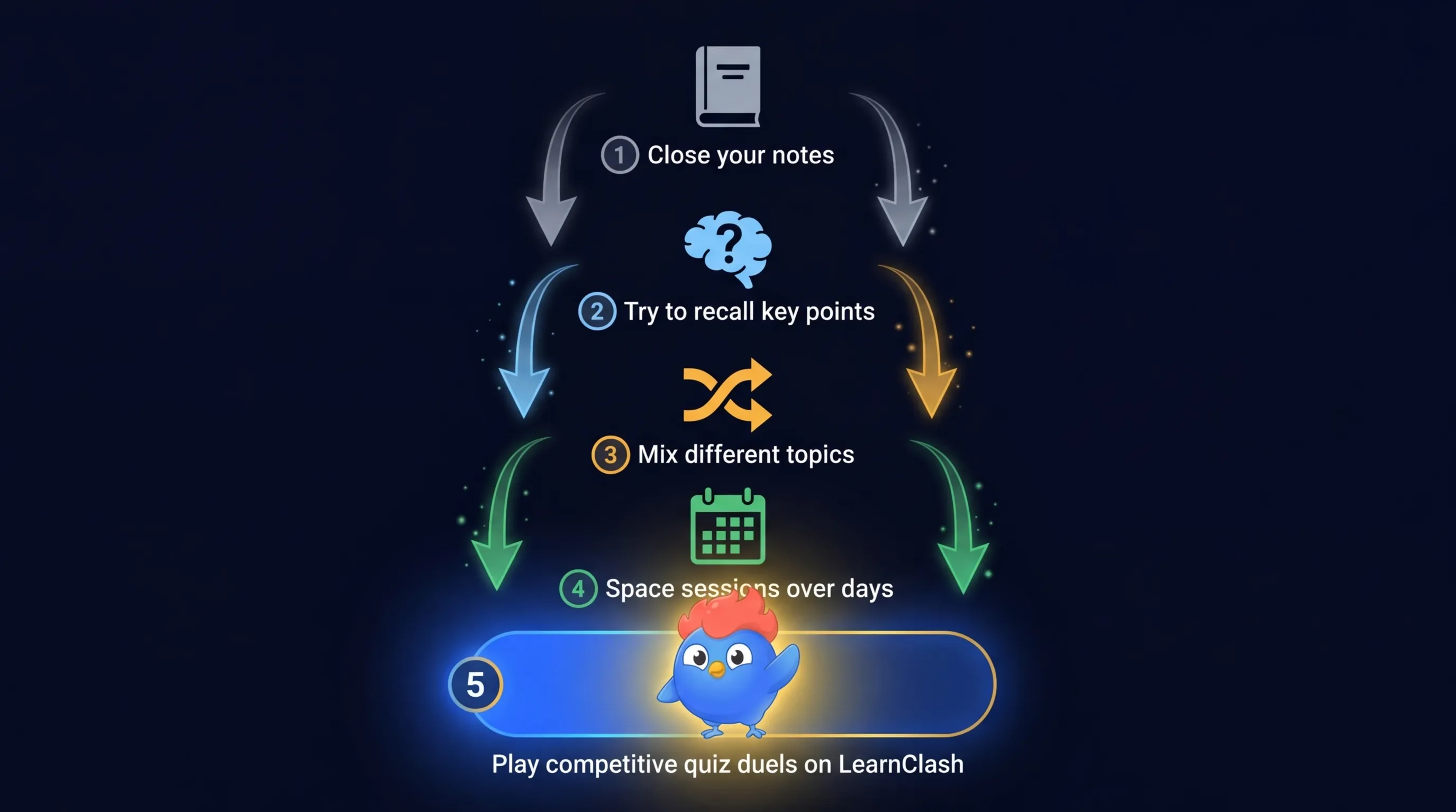 Five steps to apply the testing effect: close your notes, try to recall, mix topics, space sessions, and play competitive quiz duels on LearnClash