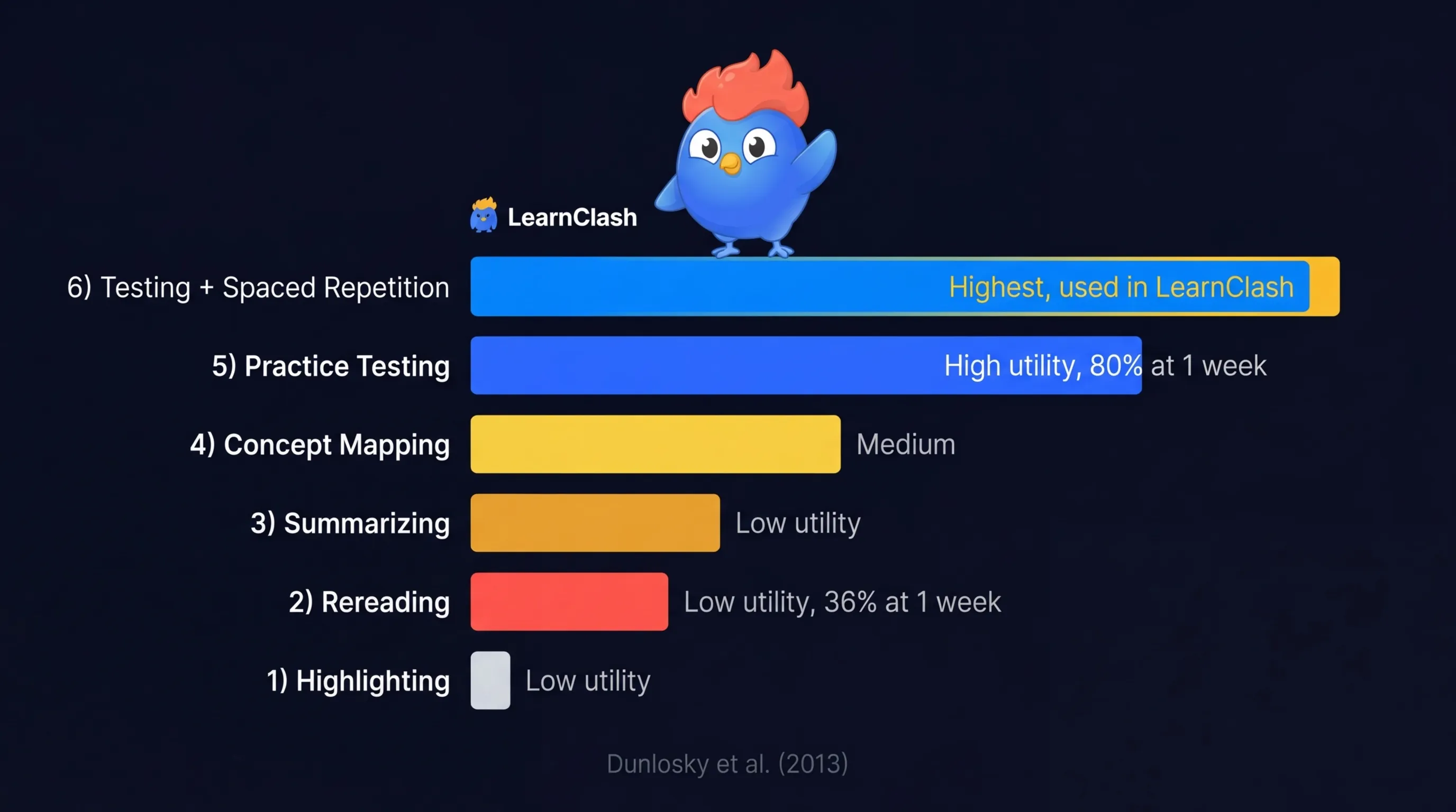 Bar chart comparing study method effectiveness for long-term retention: testing plus spaced repetition highest, followed by practice testing, then concept mapping, summarizing, rereading, and highlighting lowest