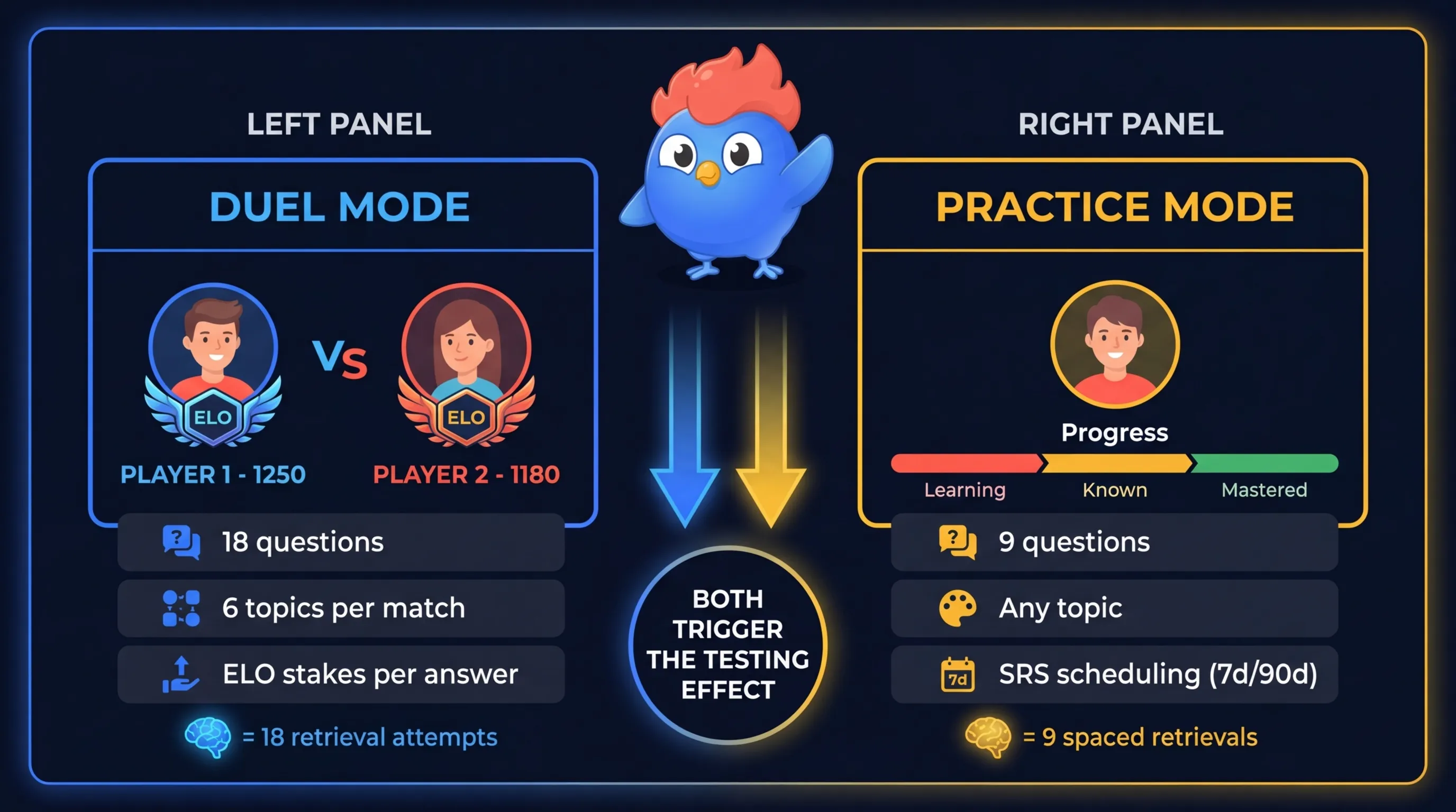 LearnClash testing effect in two modes: Duel Mode with 18 questions across 6 topics and ELO stakes, and Practice Mode with 9 solo questions and SRS scheduling at 7-day and 90-day intervals