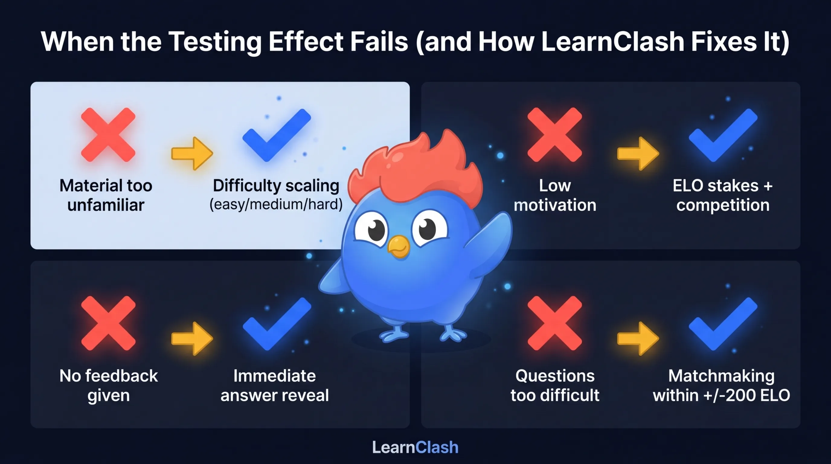 Four failure conditions for the testing effect and how LearnClash addresses each: difficulty scaling for unfamiliar material, ELO competition for motivation, immediate feedback, and matchmaking for appropriate challenge