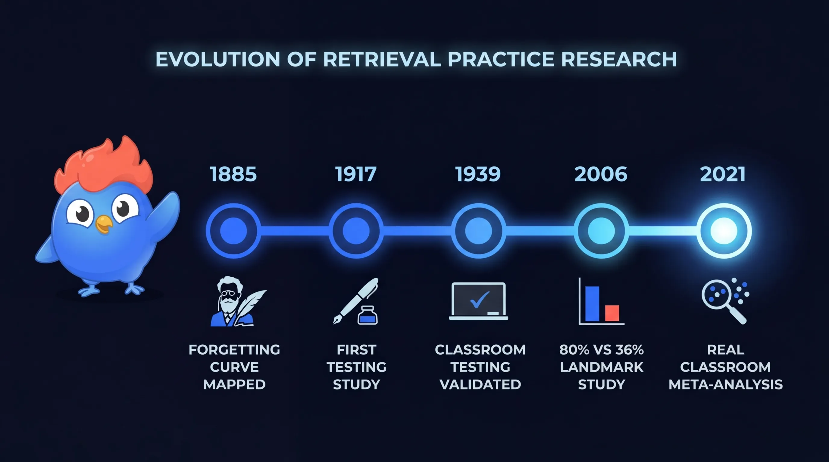 Testing effect research timeline from 1885 Ebbinghaus forgetting curve through 1917 Gates, 1939 Spitzer classroom testing, 2006 Roediger and Karpicke landmark study, to 2021 Agarwal classroom meta-analysis