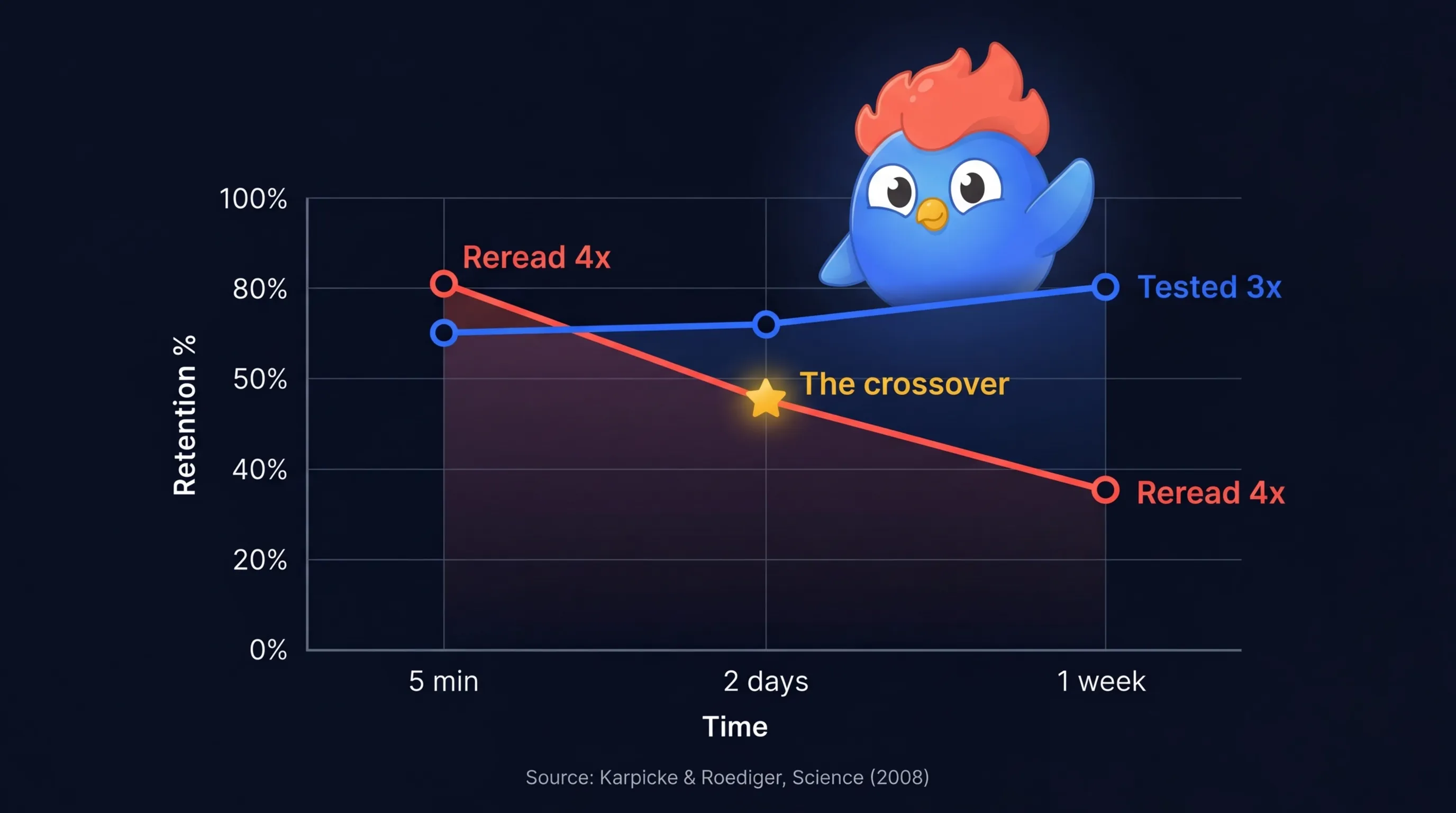 Line chart showing retention over time: rereading group starts at 81% and drops to 36% after one week, while testing group starts at 70% and holds at 80%, crossing over at approximately 2 days