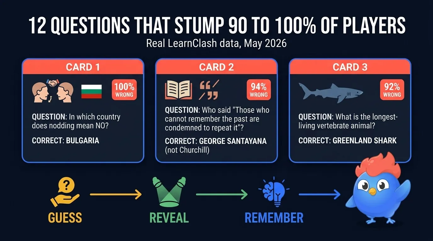 Opening illustration ranking the 12 most-missed LearnClash questions, led by the Bulgaria head-nod at 100 percent, on a Guess, Reveal, Remember path