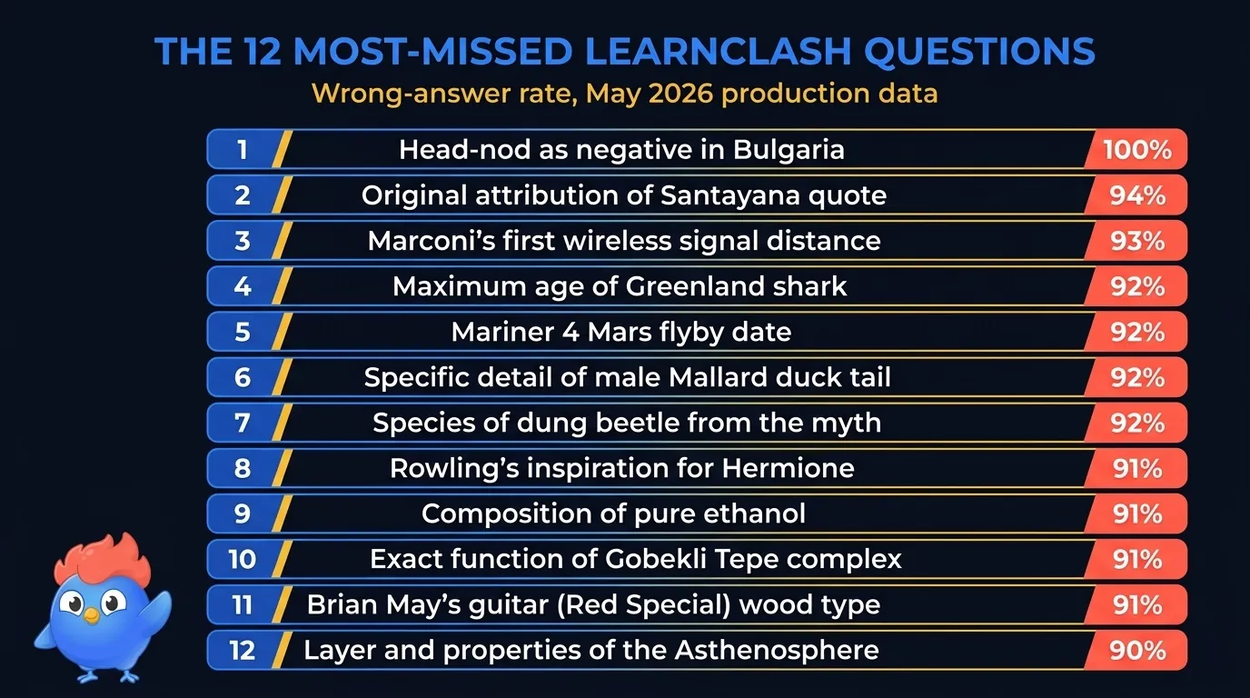 Leaderboard of the 12 most-missed LearnClash questions with wrong-answer rates from 100 to 90 percent, led by the Bulgaria head-nod, with the most-picked wrong answer shown next to each