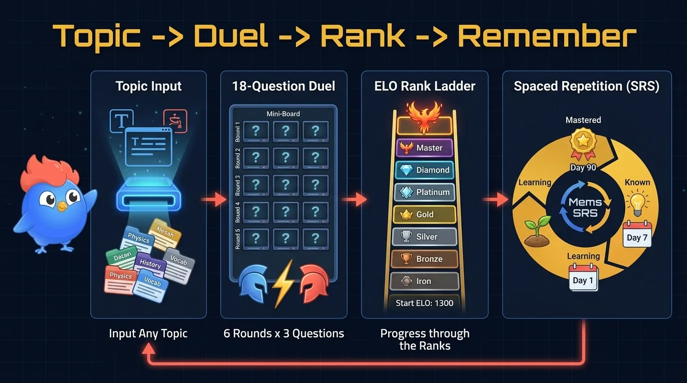 LearnClash trivia maker loop showing any topic becoming an 18-question duel, ELO rating movement, and 3-stage SRS review