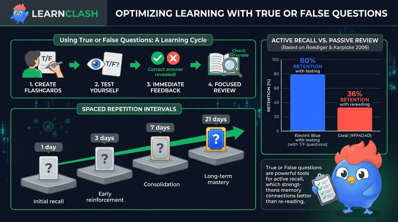 Spaced repetition schedule for true or false questions showing the LearnClash three-stage cadence: 7 days after a miss, 90 days after a correct answer, then mastered, plus a retention bar chart: 80% with testing vs 36% with rereading, per Roediger & Karpicke 2006