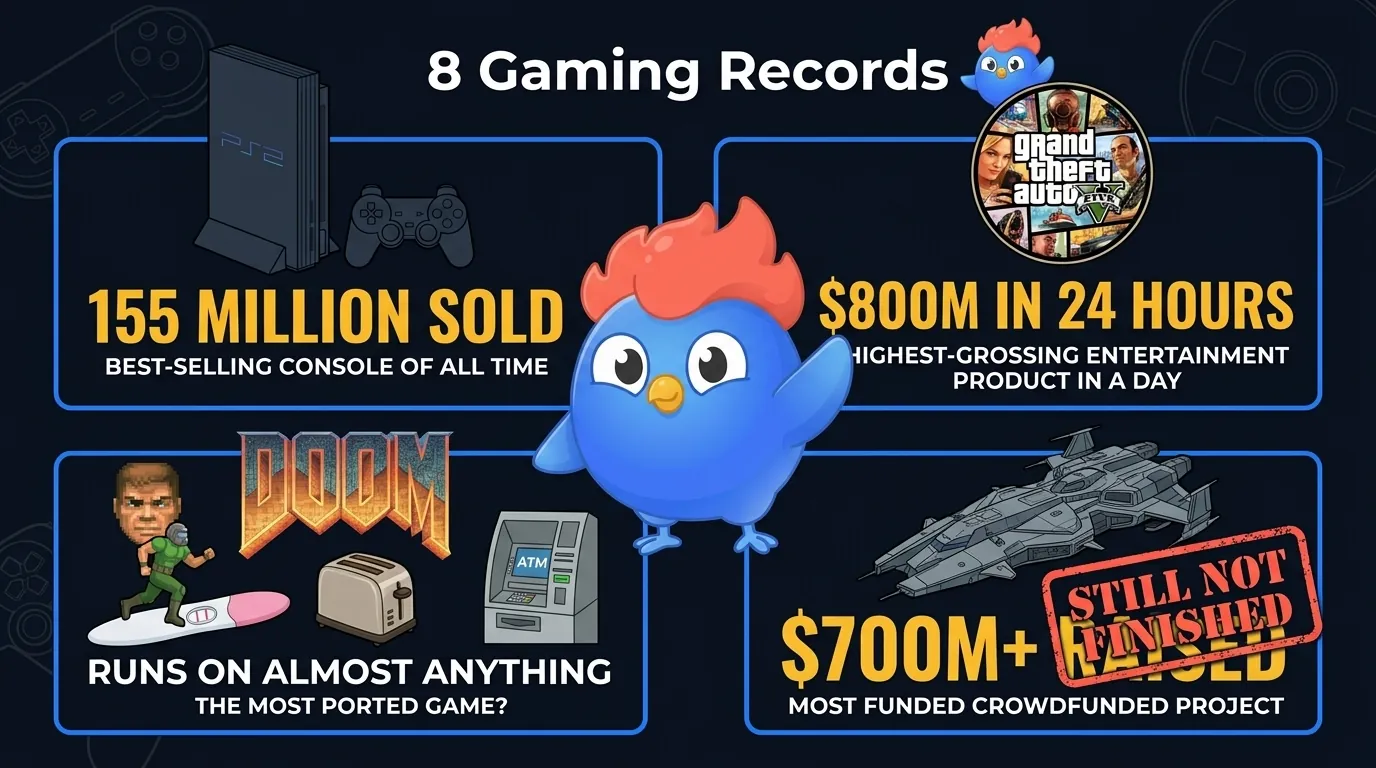 8 gaming records: PS2 sold 160 million units, GTA V made $800M in 24 hours, Doom runs on pregnancy tests, Star Citizen raised $900M+ and still isn't finished
