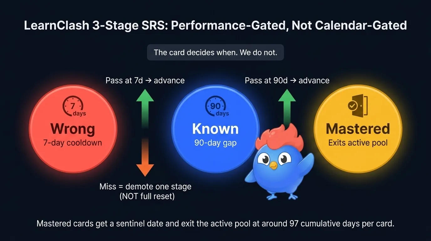 State machine diagram of LearnClash 3-stage SRS: three glowing nodes labeled Wrong (7-day cooldown), Known (90-day gap), and Mastered (exits active pool), green up-arrows for a pass at the 7-day check and the 90-day check, orange demote-one-stage arrow on miss, banner reading 'the card decides when, we do not'