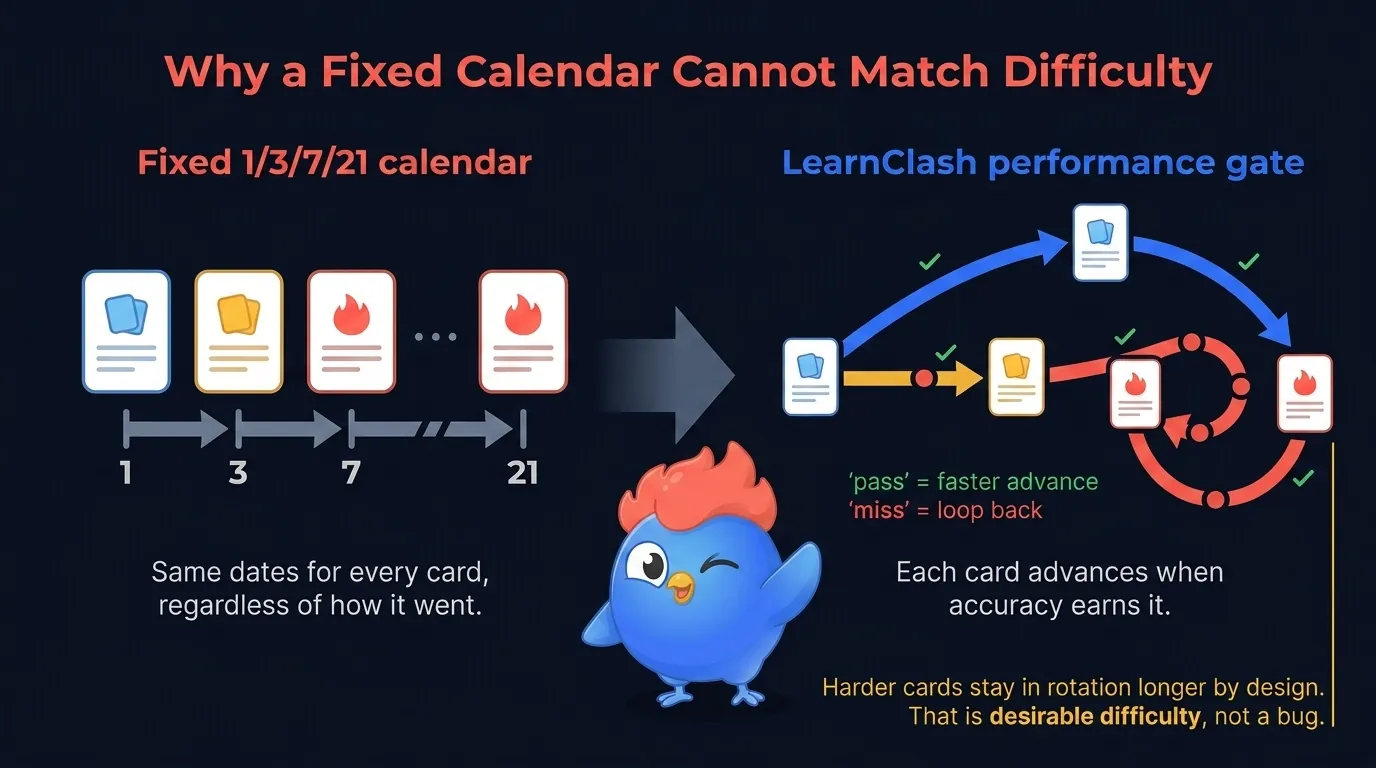 Diagram of how the LearnClash 3-stage SRS behaves: the Wrong-to-Known 7-day check, the Known-to-Mastered 90-day check, mastered cards exiting at around 97 cumulative days, and a difficulty breakdown where hard questions sit lowest by design at the recall boundary