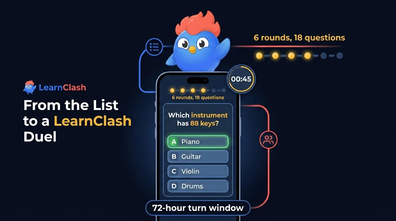 Phone mockup of a LearnClash trivia duel: a four-option question with Piano highlighted as correct, a 6 rounds 18 questions progress row, a 00:45 timer badge, and a 72-hour turn window label