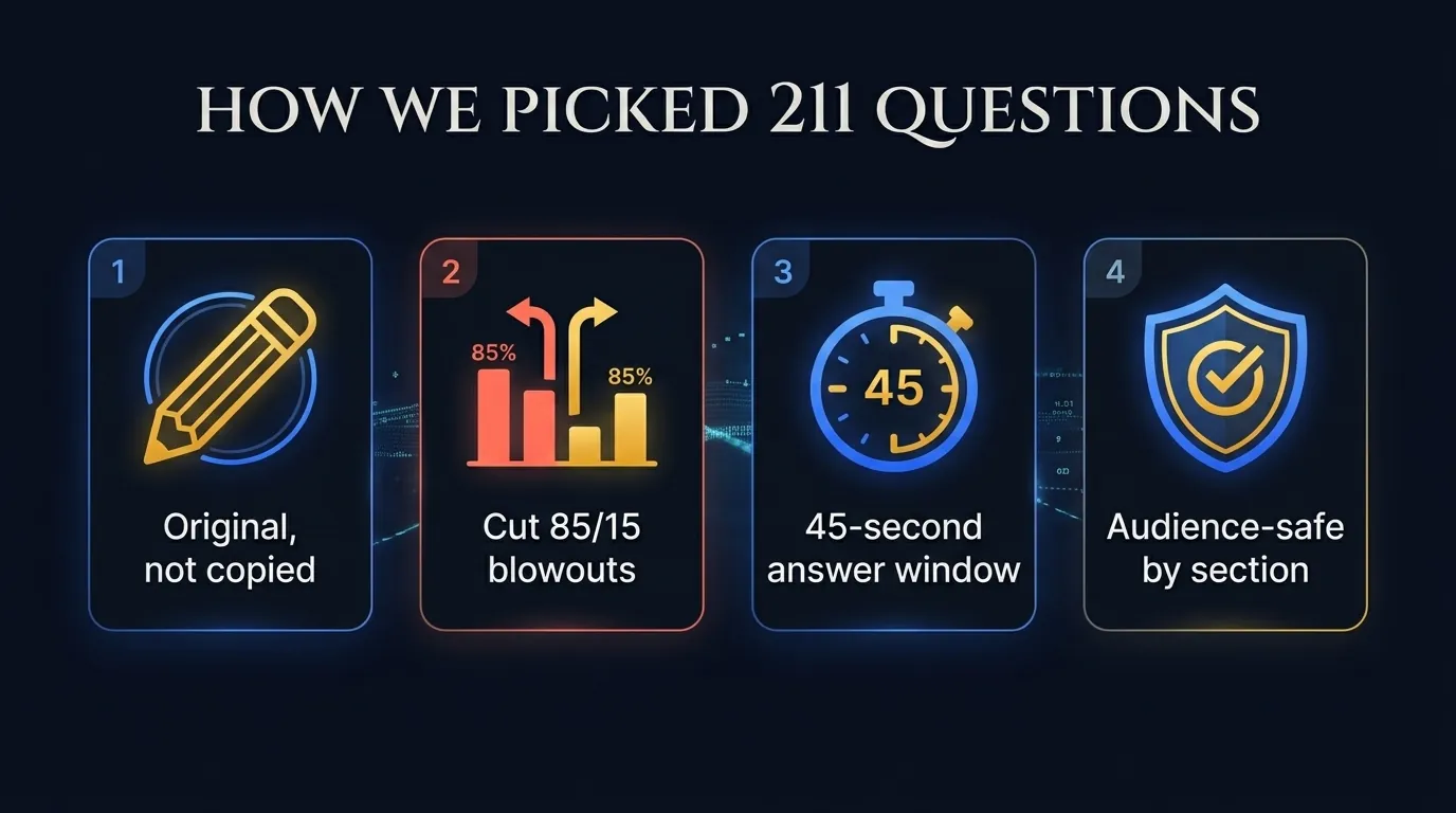 Methodology chart showing 211 would you rather questions filtered by originality, 85/15 split cutoff, 45-second question timer, and audience safety