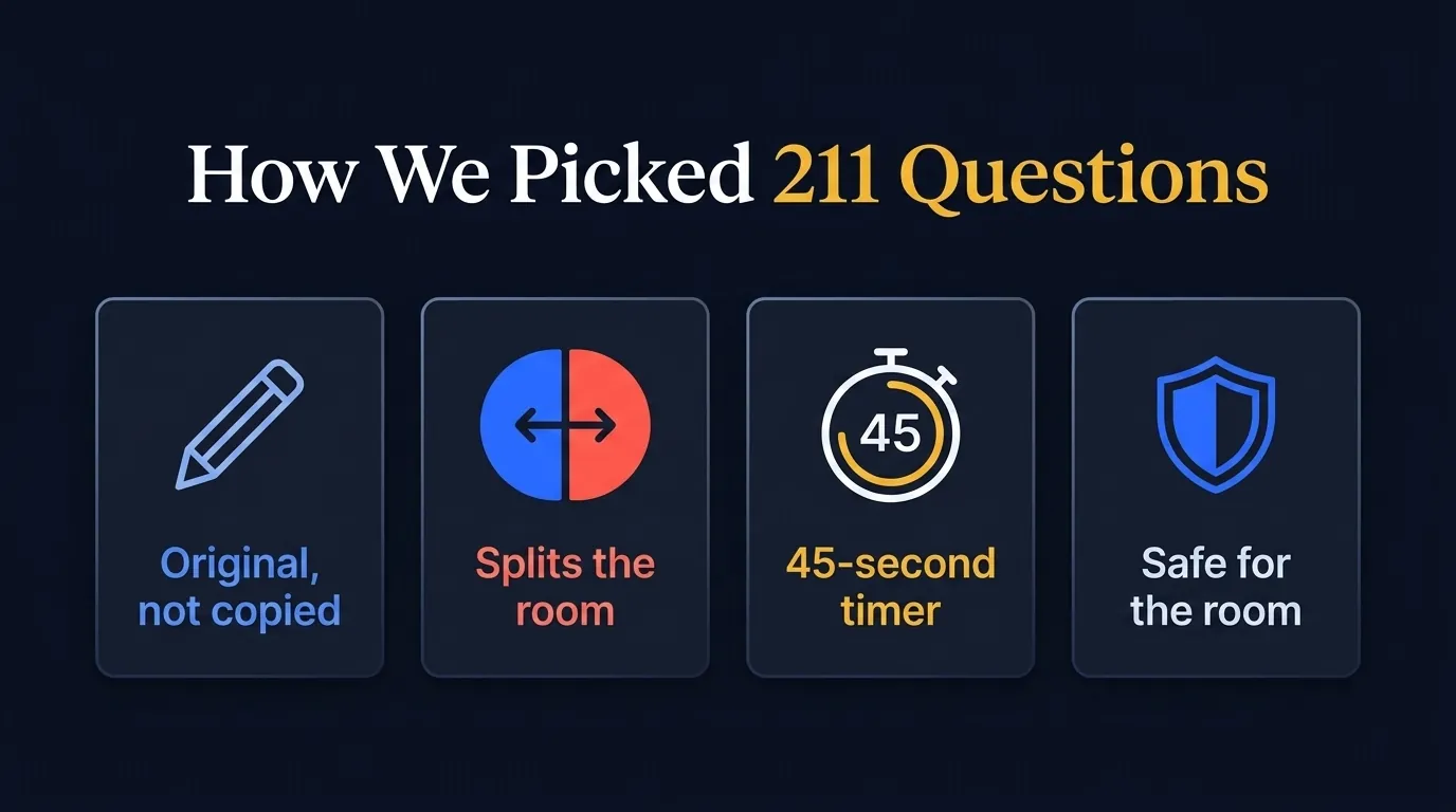 Methodology chart titled How We Picked 211 Questions with four filter cards: original not copied (pencil), splits the room (two-way arrow), 45-second timer (stopwatch), and safe for the room (shield)